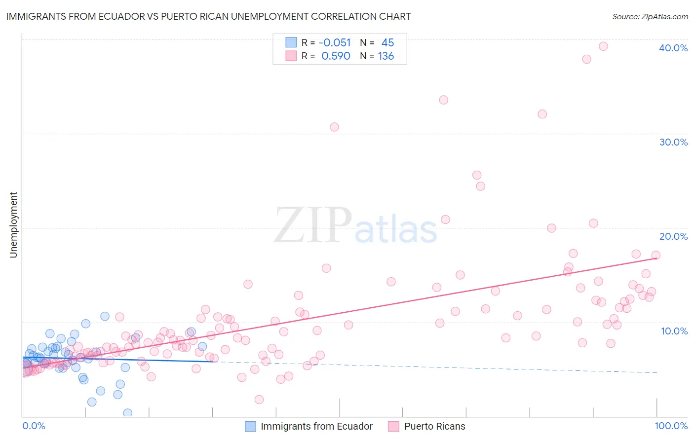 Immigrants from Ecuador vs Puerto Rican Unemployment