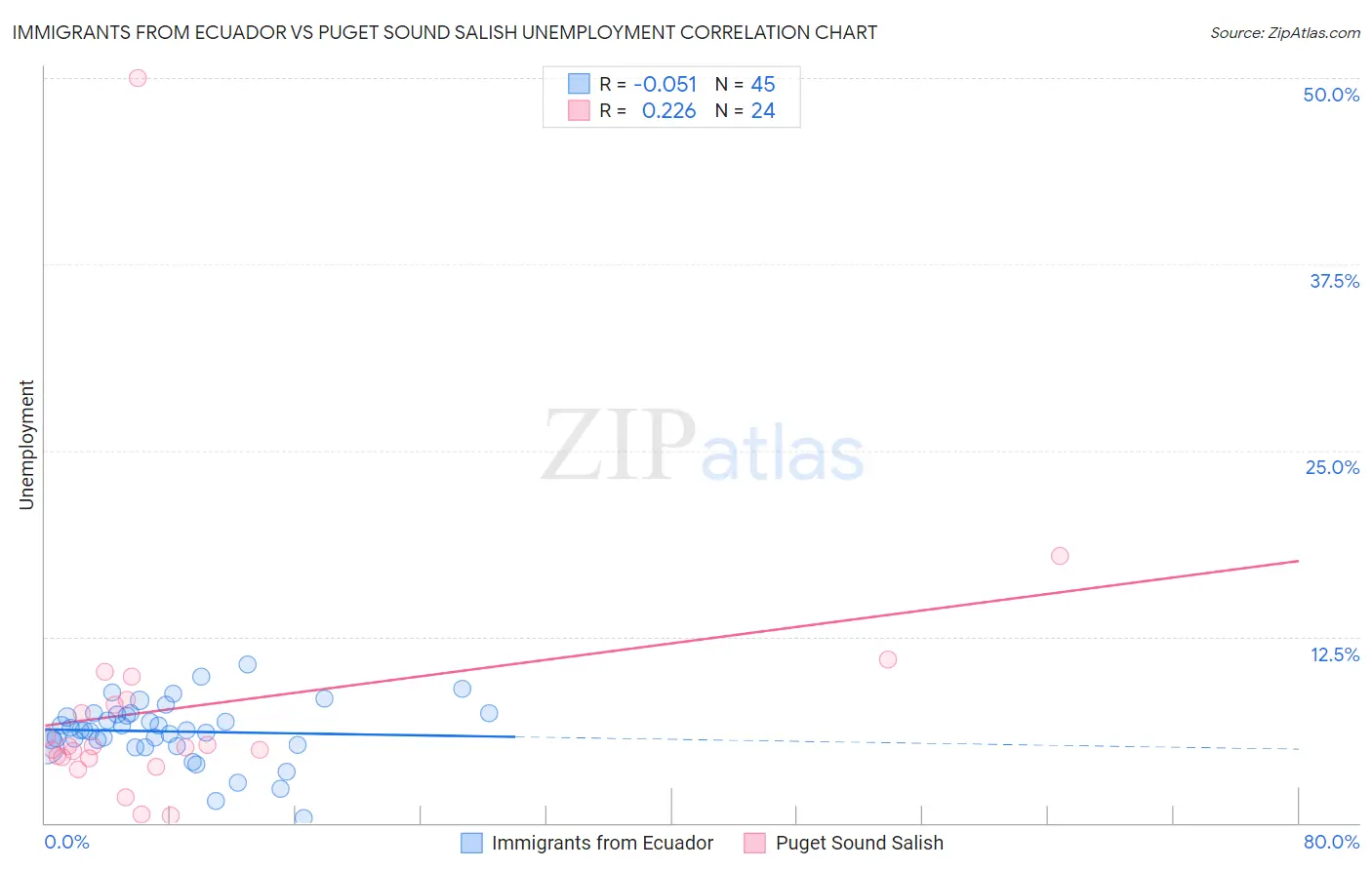 Immigrants from Ecuador vs Puget Sound Salish Unemployment