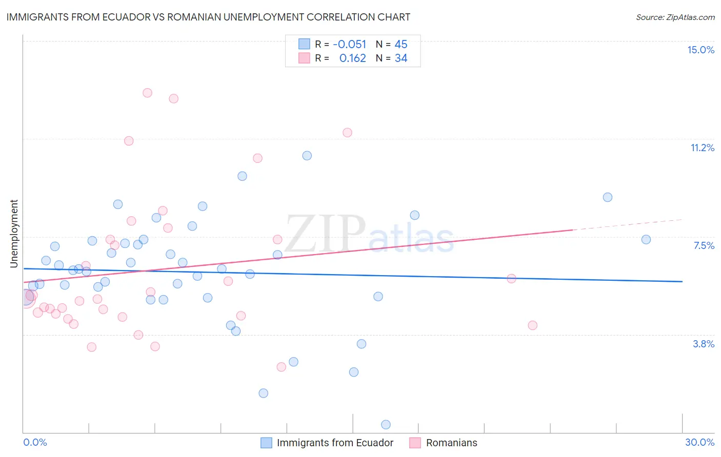 Immigrants from Ecuador vs Romanian Unemployment