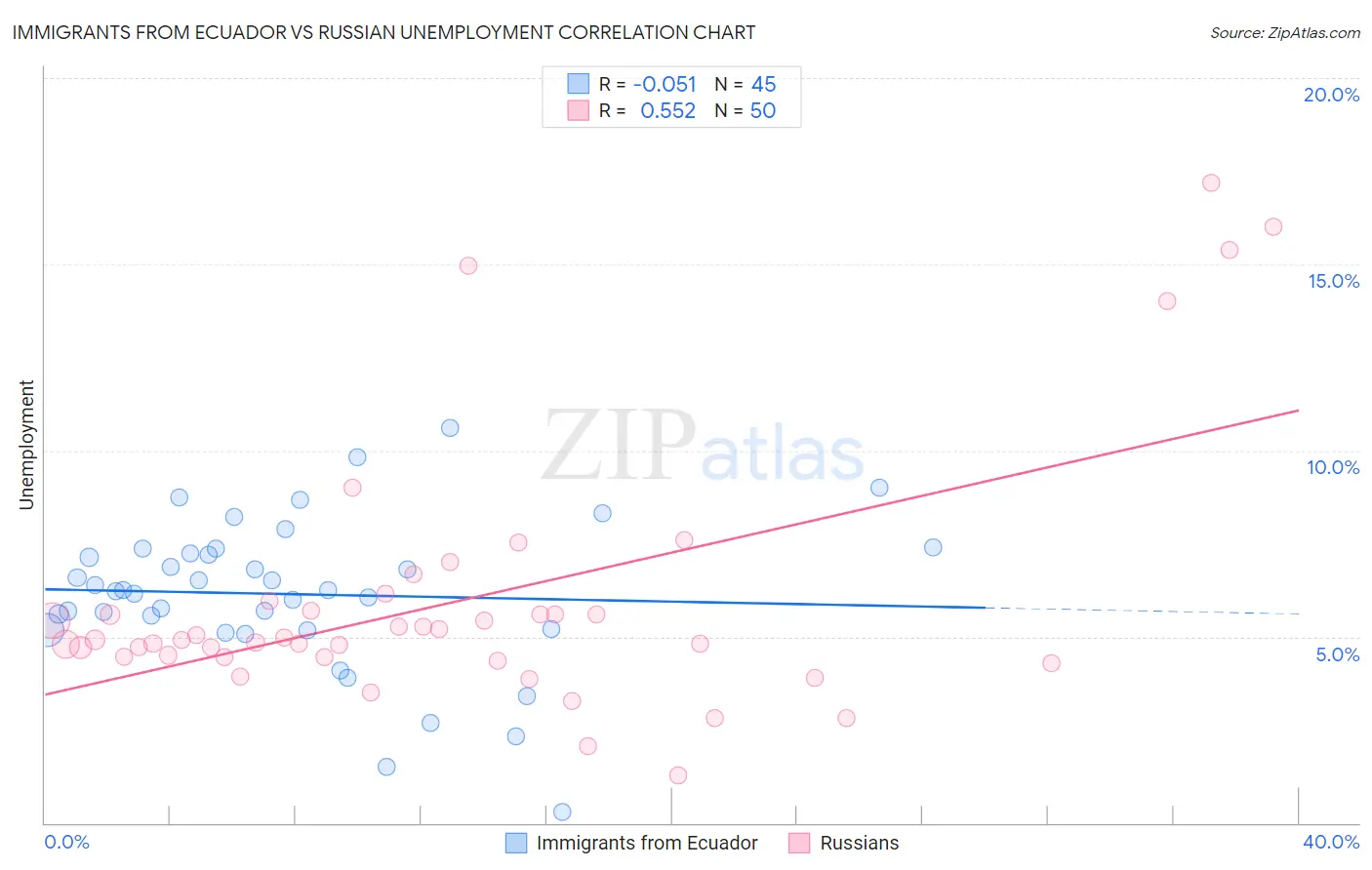 Immigrants from Ecuador vs Russian Unemployment