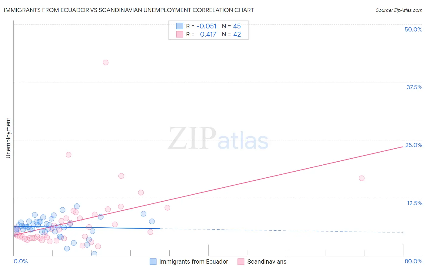 Immigrants from Ecuador vs Scandinavian Unemployment