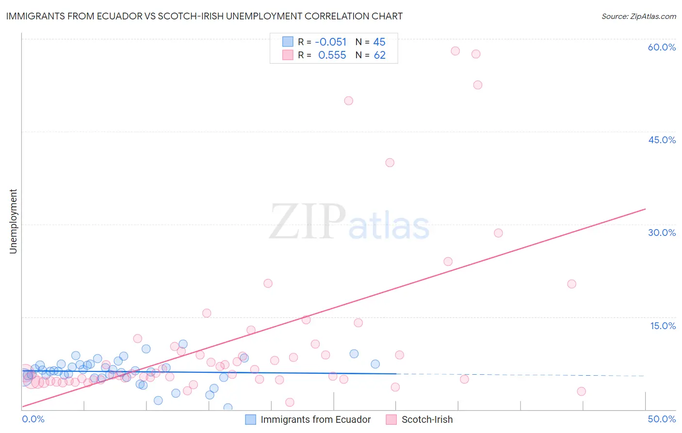 Immigrants from Ecuador vs Scotch-Irish Unemployment