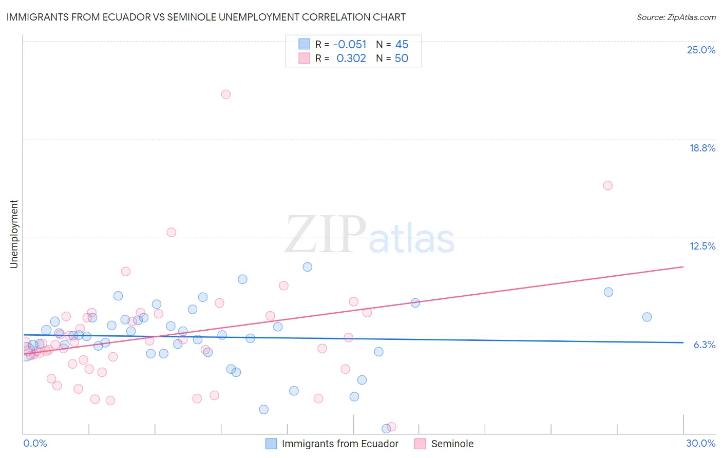 Immigrants from Ecuador vs Seminole Unemployment