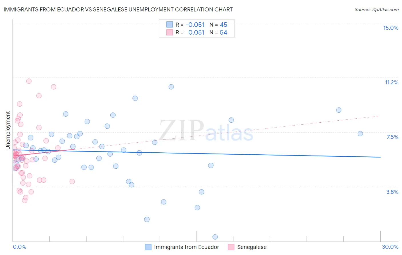 Immigrants from Ecuador vs Senegalese Unemployment