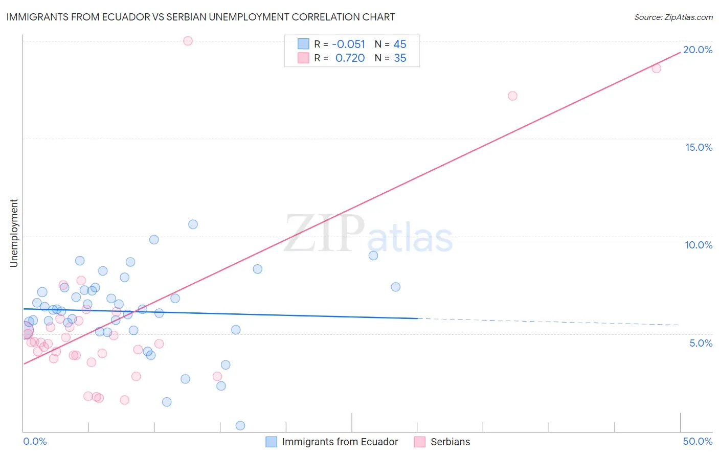 Immigrants from Ecuador vs Serbian Unemployment