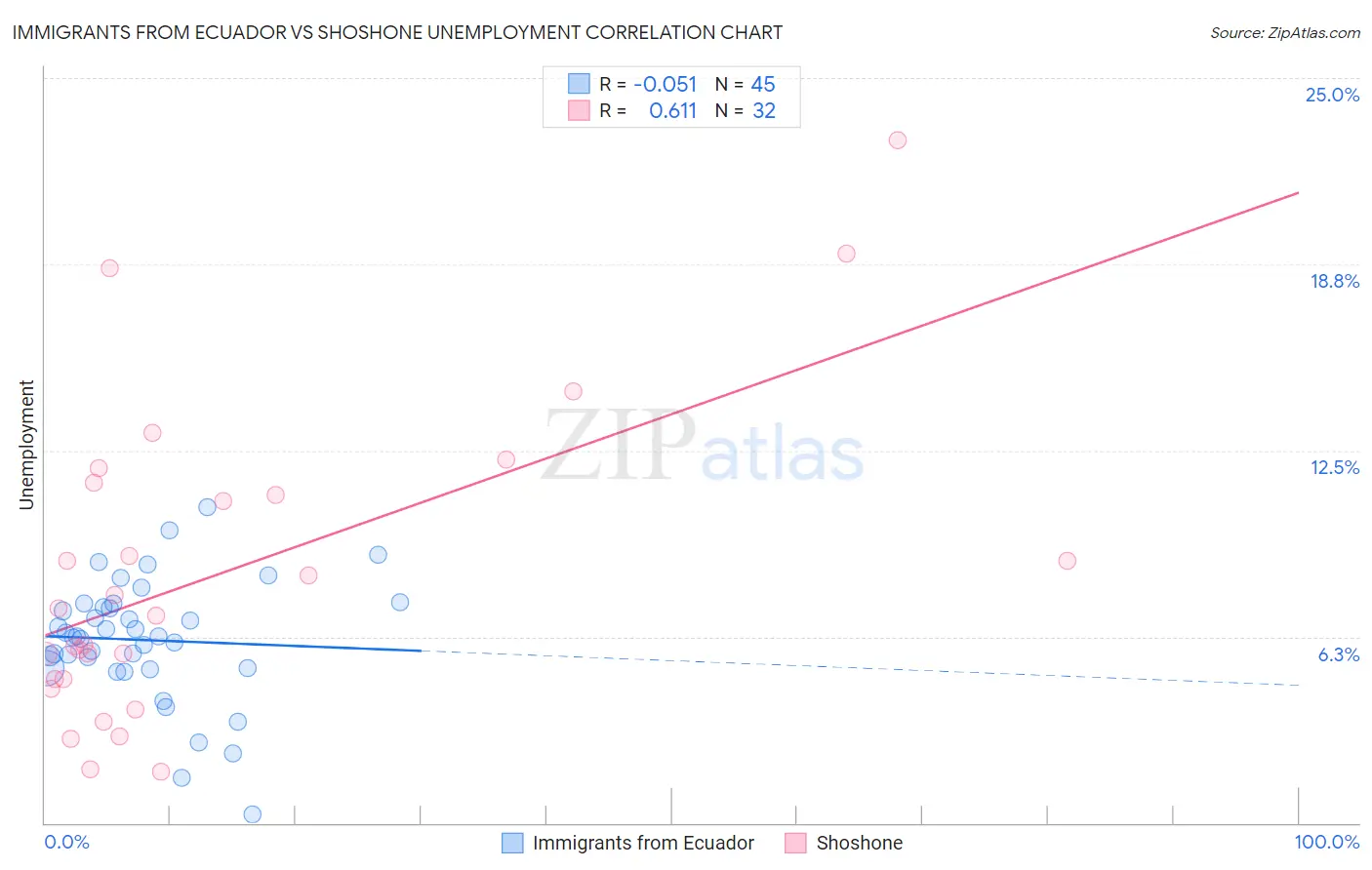 Immigrants from Ecuador vs Shoshone Unemployment