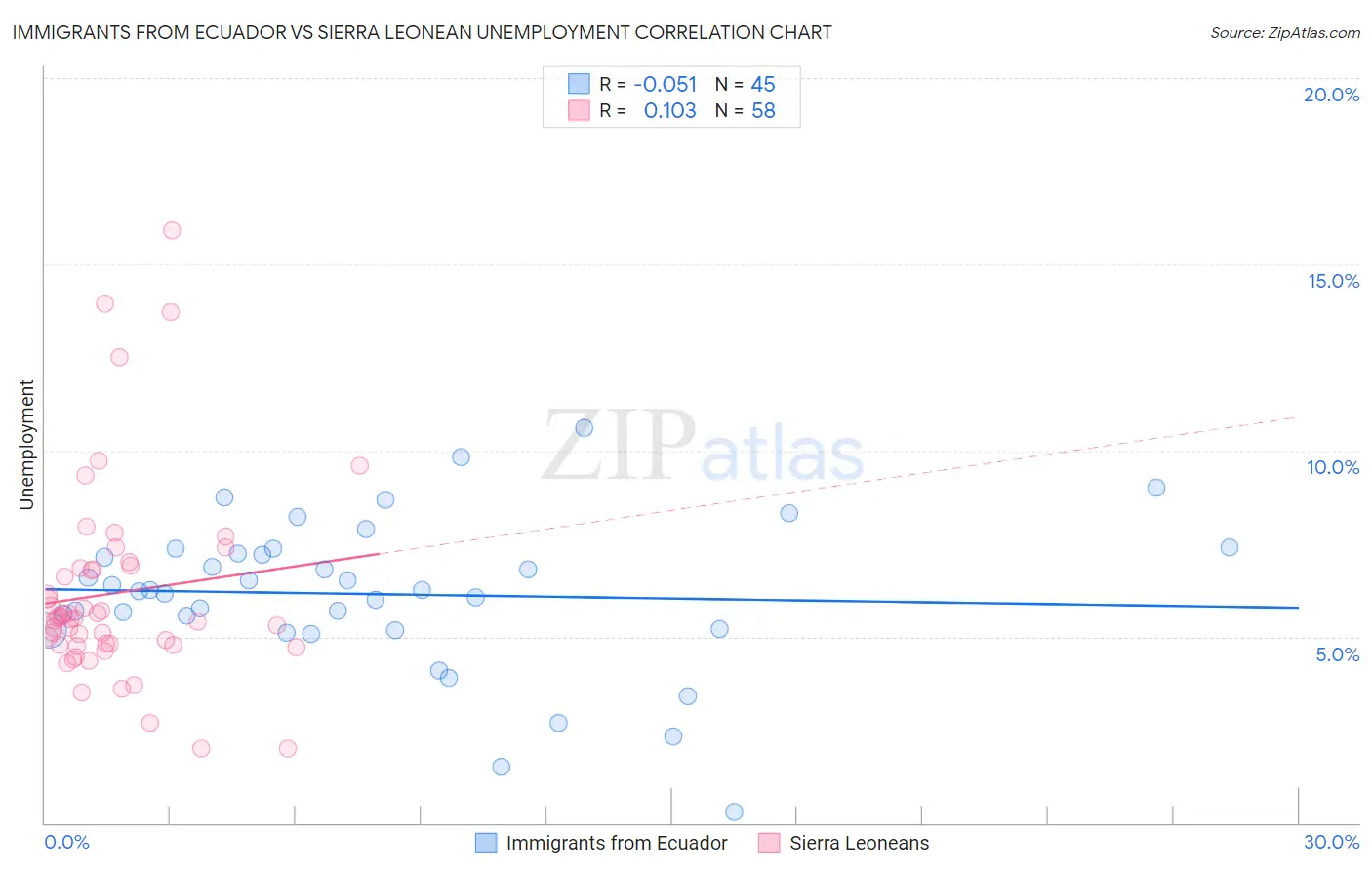 Immigrants from Ecuador vs Sierra Leonean Unemployment