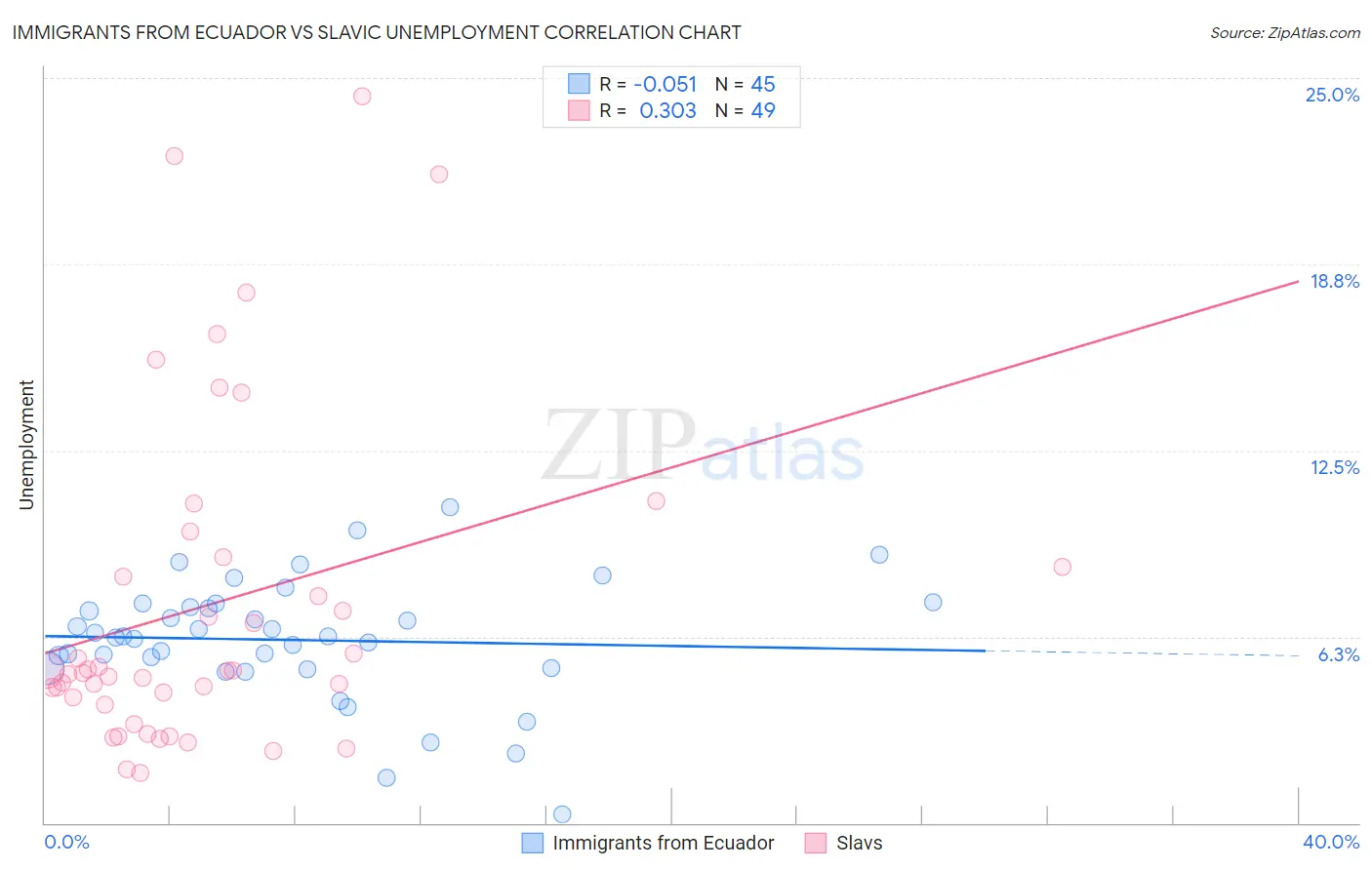 Immigrants from Ecuador vs Slavic Unemployment