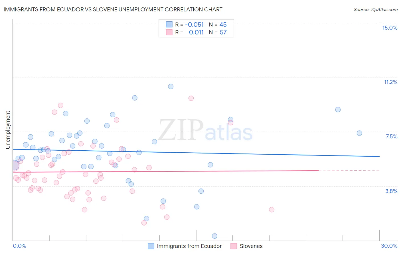 Immigrants from Ecuador vs Slovene Unemployment