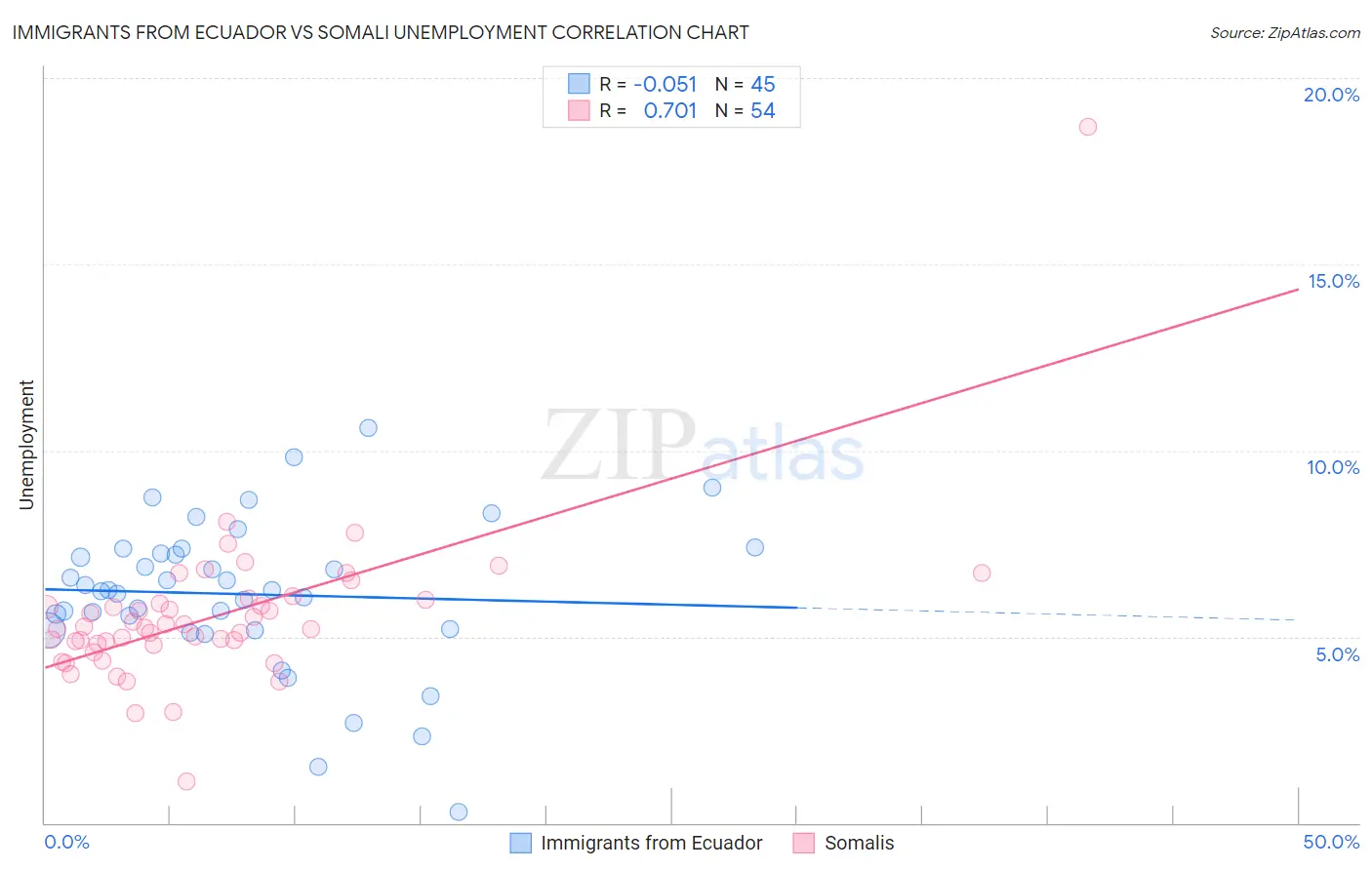 Immigrants from Ecuador vs Somali Unemployment