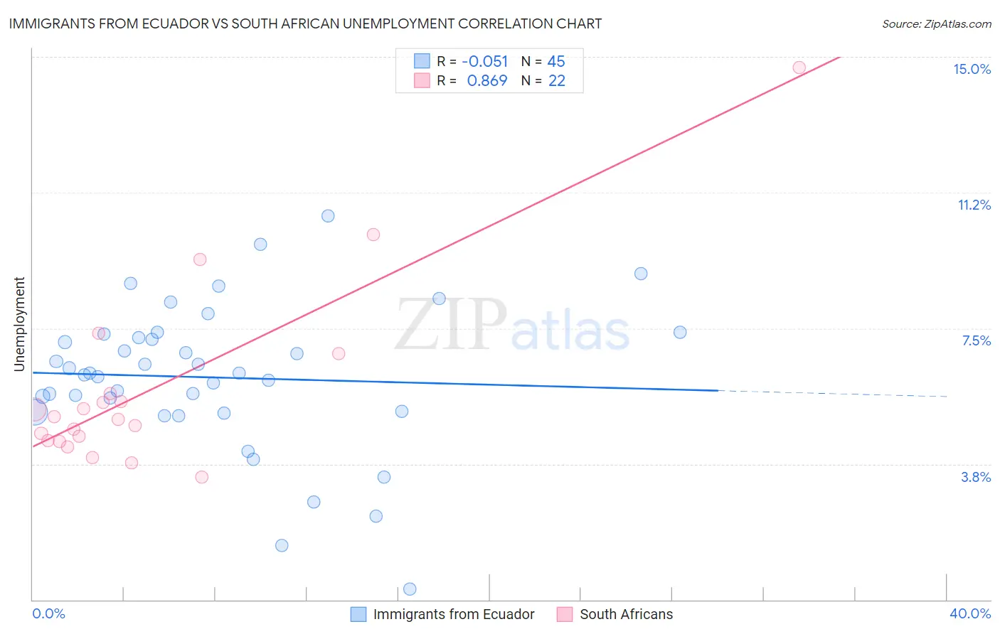 Immigrants from Ecuador vs South African Unemployment