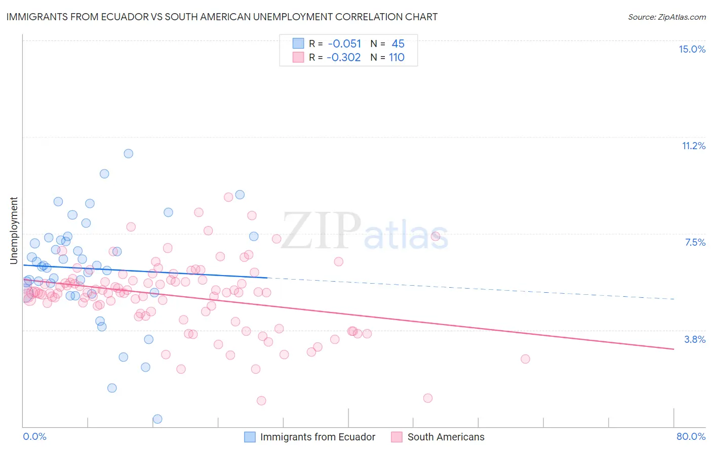 Immigrants from Ecuador vs South American Unemployment