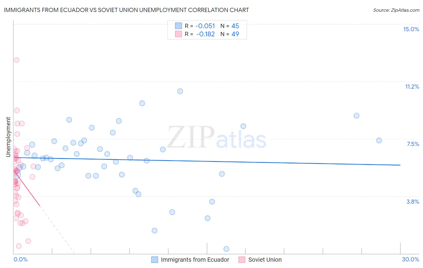 Immigrants from Ecuador vs Soviet Union Unemployment
