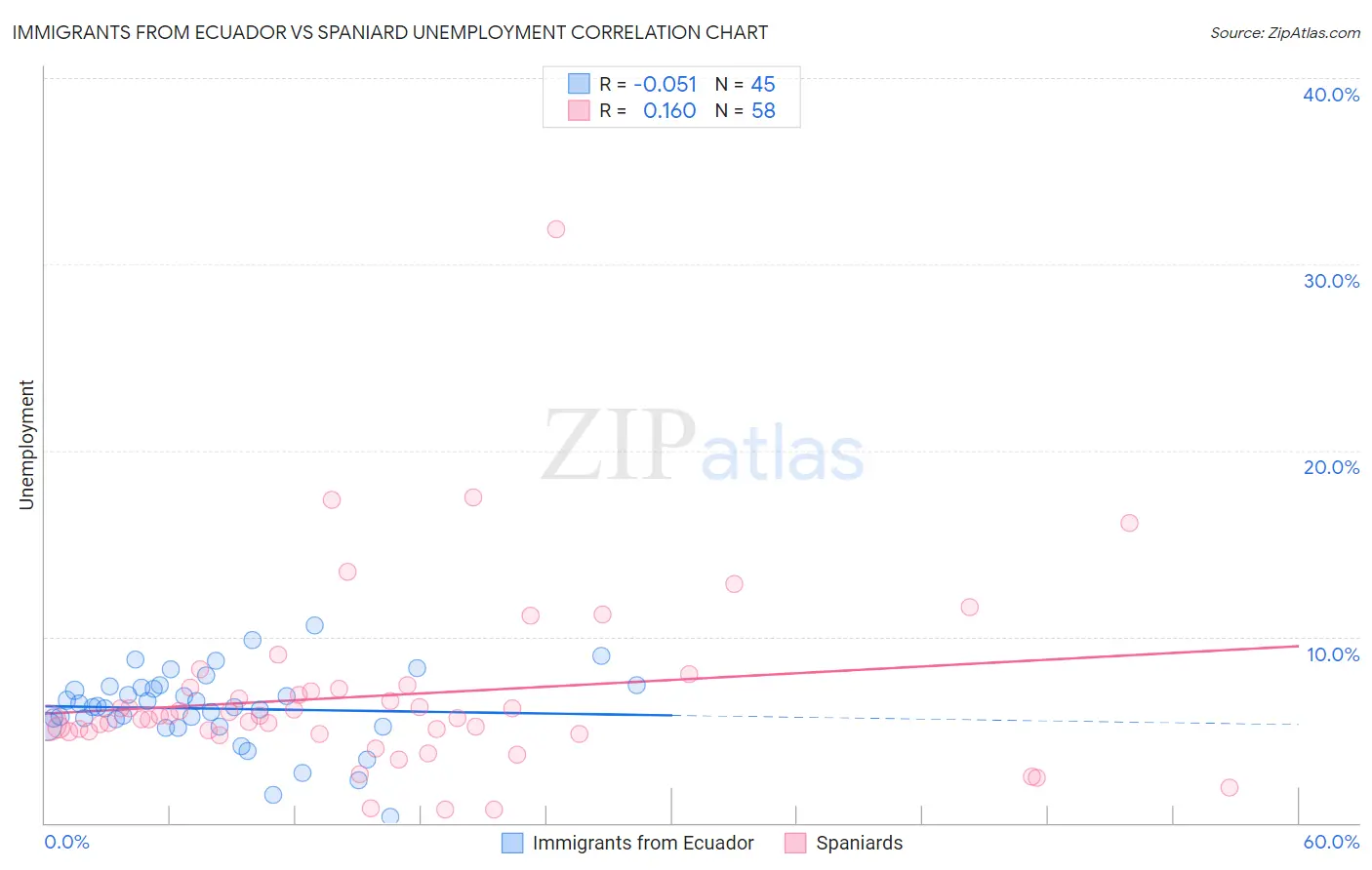 Immigrants from Ecuador vs Spaniard Unemployment