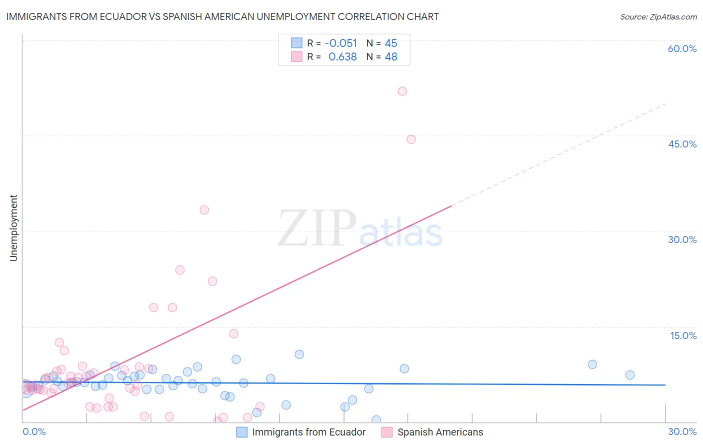 Immigrants from Ecuador vs Spanish American Unemployment