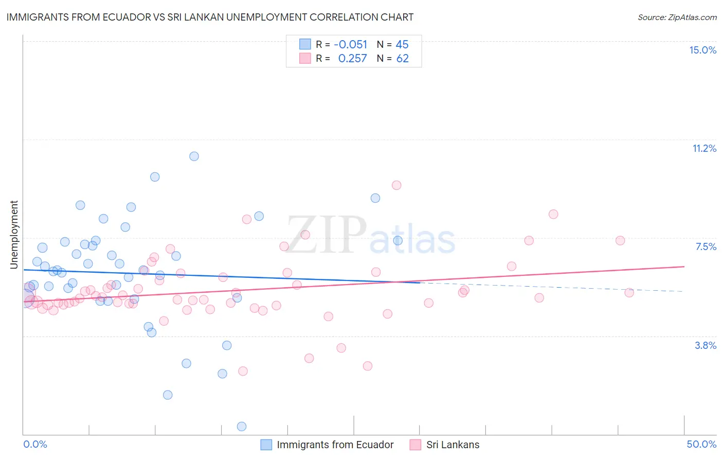 Immigrants from Ecuador vs Sri Lankan Unemployment