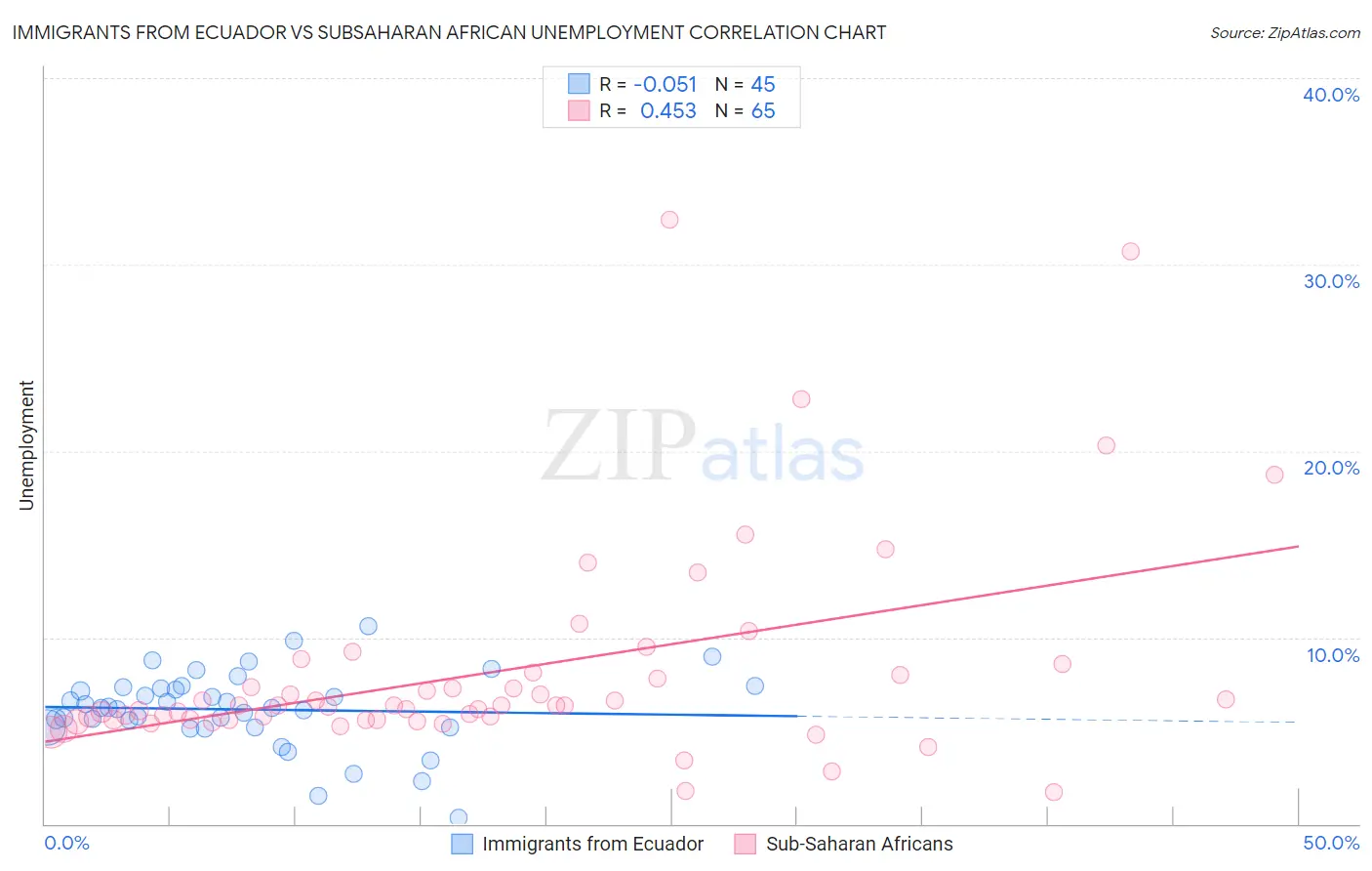 Immigrants from Ecuador vs Subsaharan African Unemployment