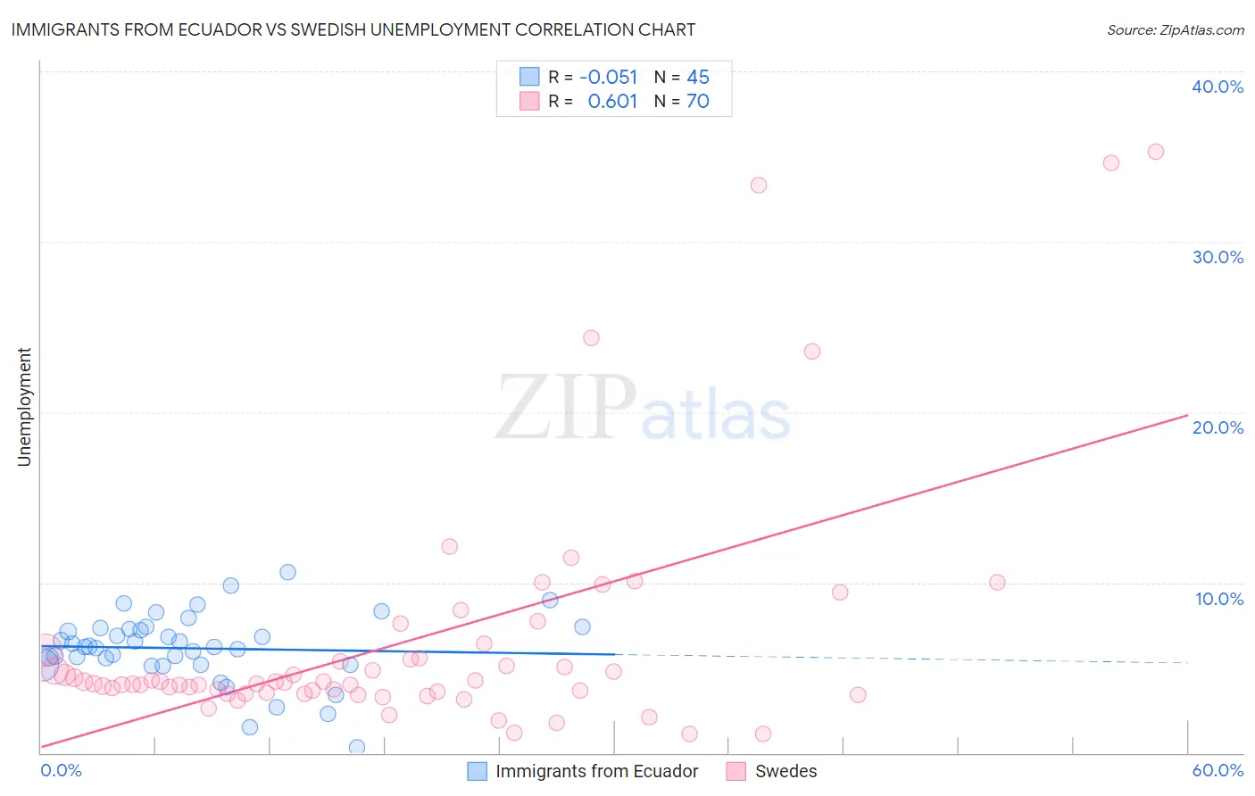 Immigrants from Ecuador vs Swedish Unemployment