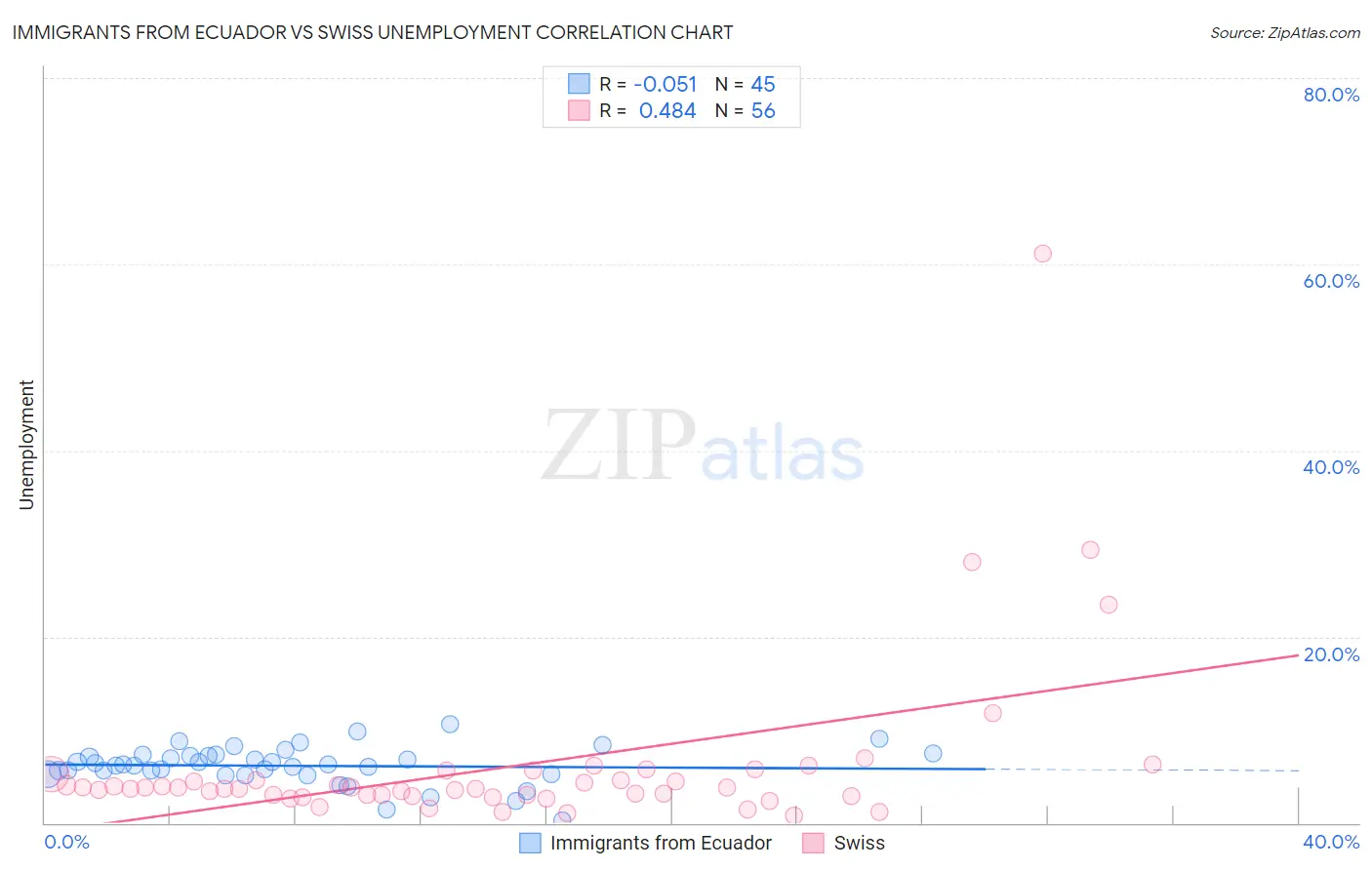 Immigrants from Ecuador vs Swiss Unemployment