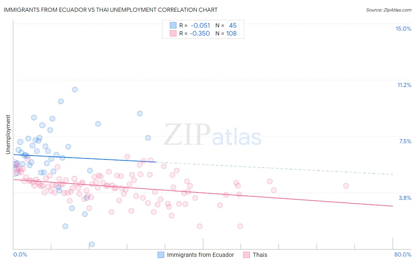 Immigrants from Ecuador vs Thai Unemployment