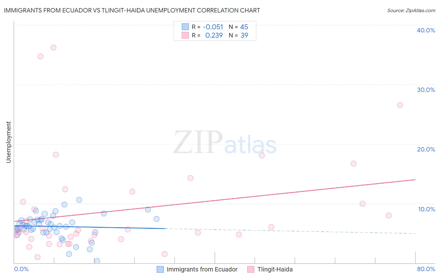 Immigrants from Ecuador vs Tlingit-Haida Unemployment