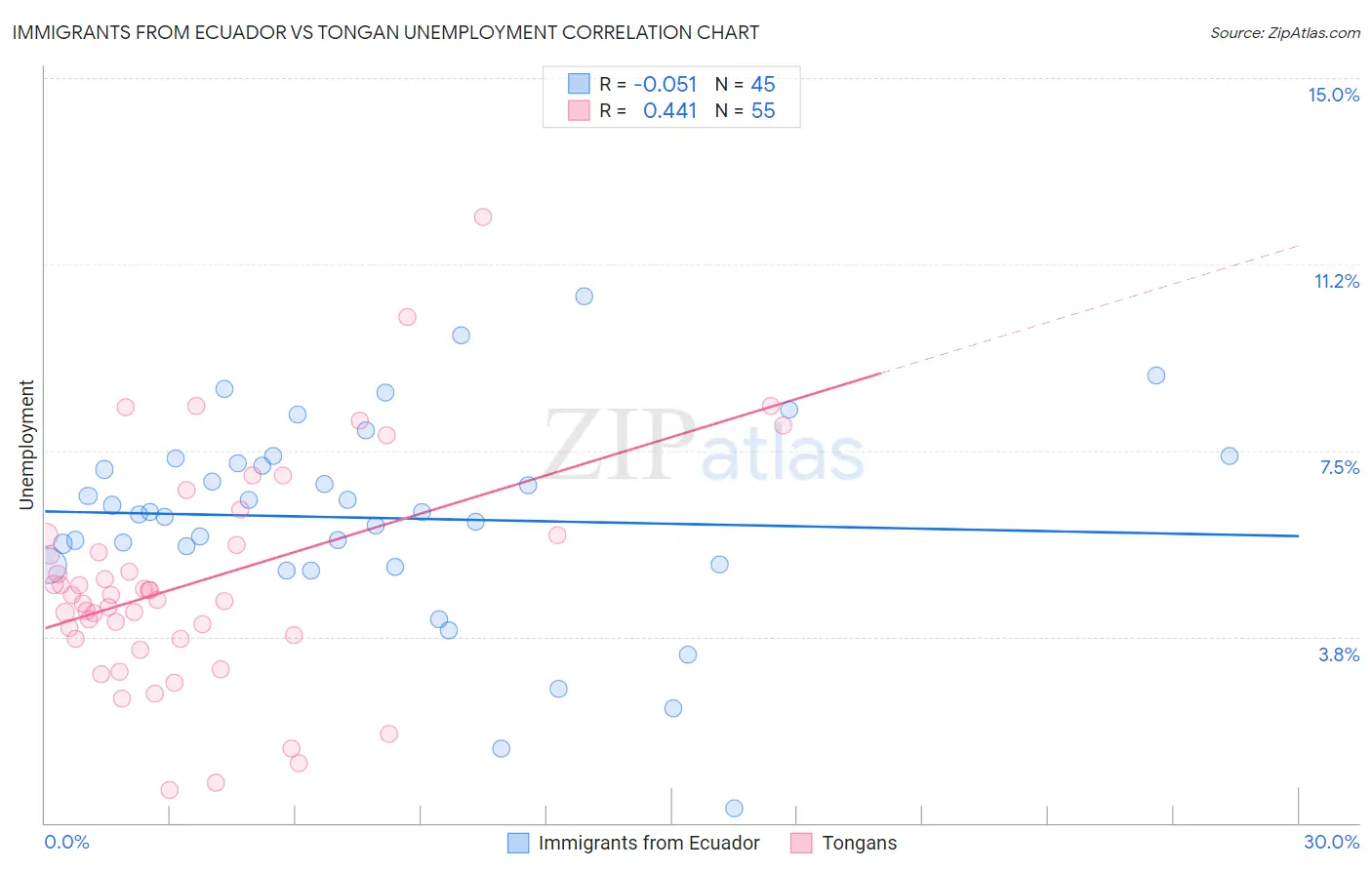 Immigrants from Ecuador vs Tongan Unemployment