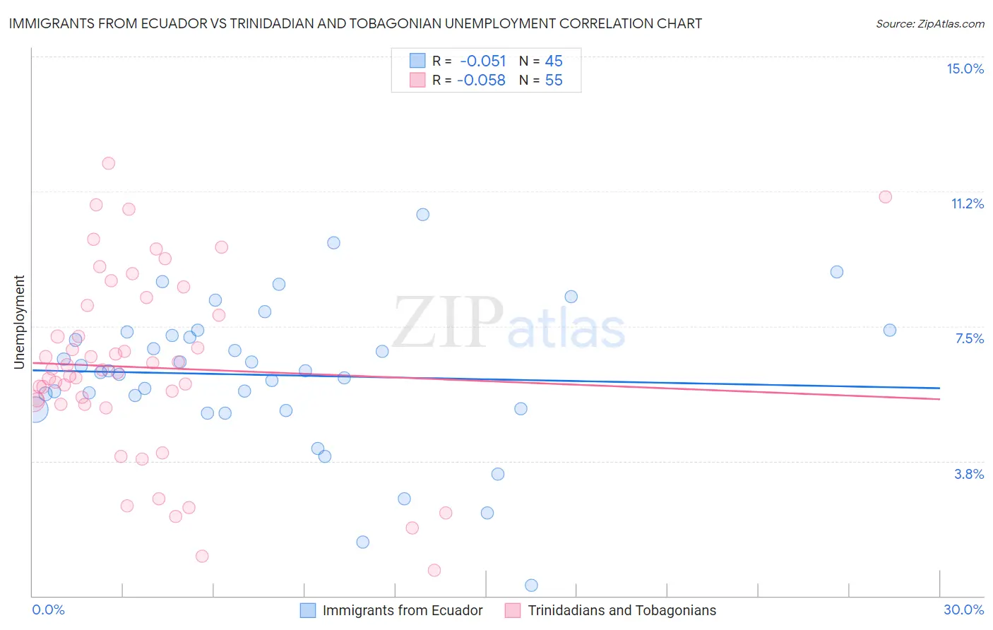 Immigrants from Ecuador vs Trinidadian and Tobagonian Unemployment