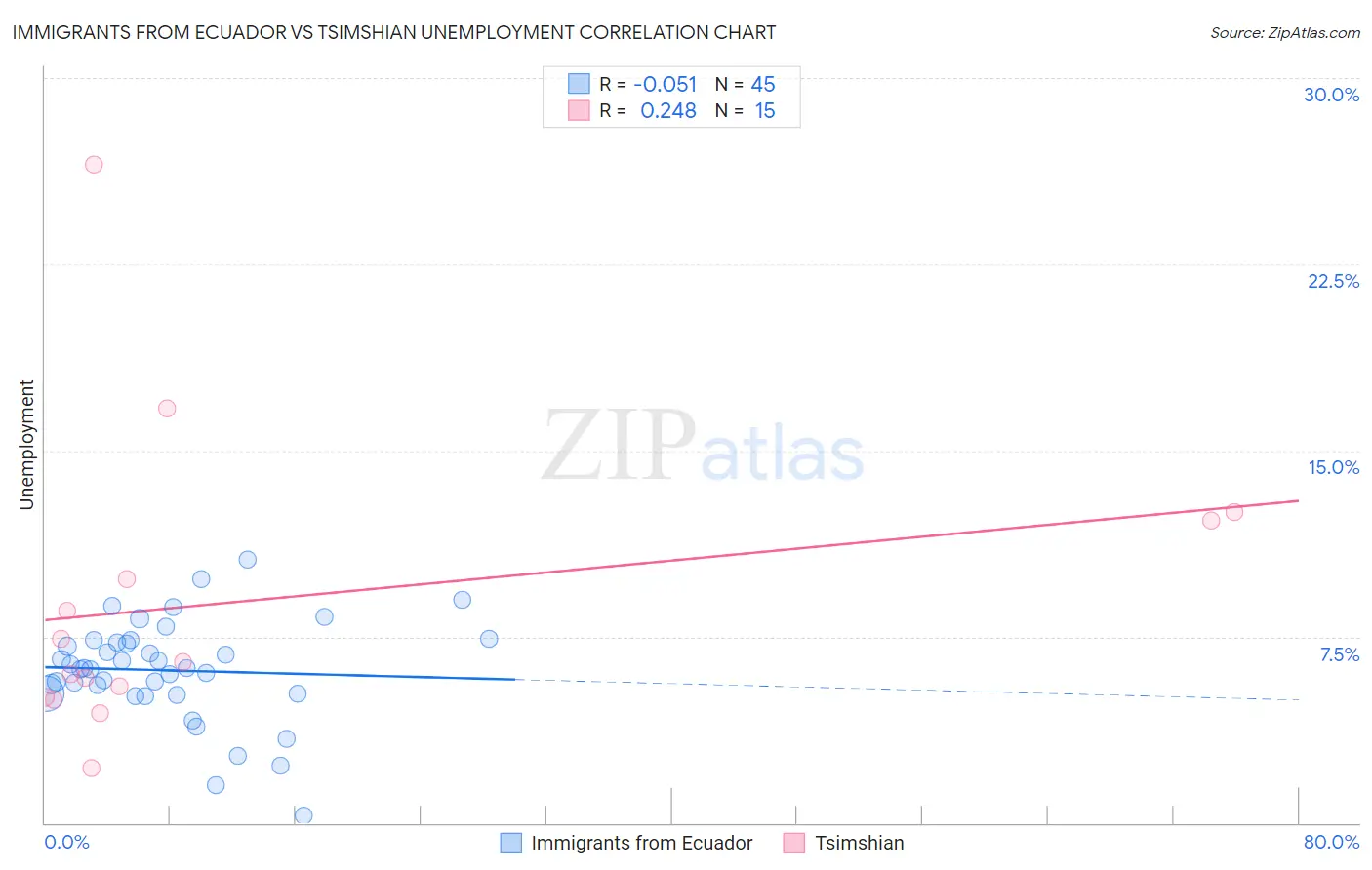 Immigrants from Ecuador vs Tsimshian Unemployment