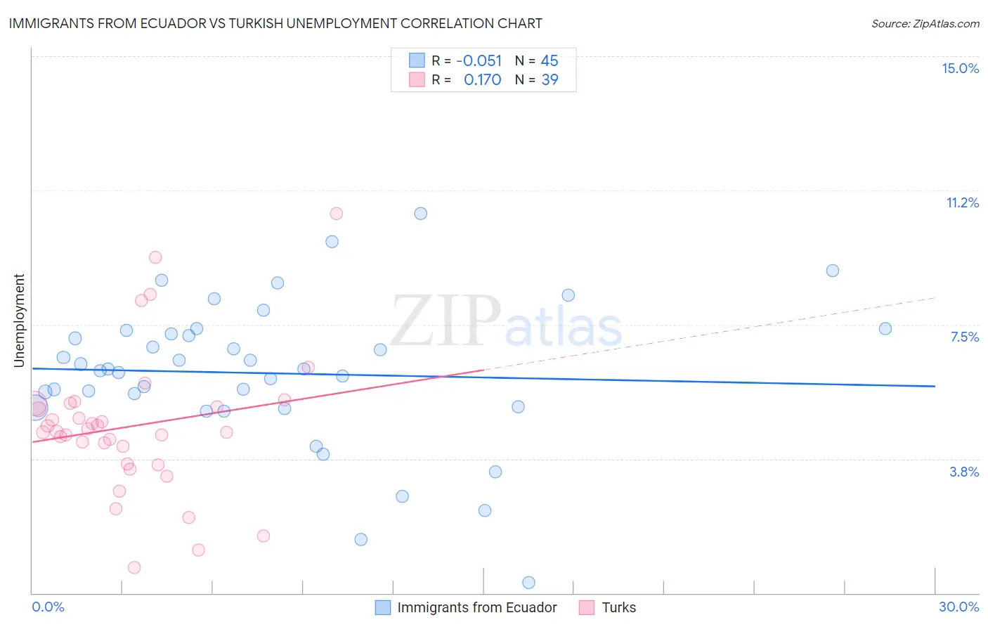 Immigrants from Ecuador vs Turkish Unemployment