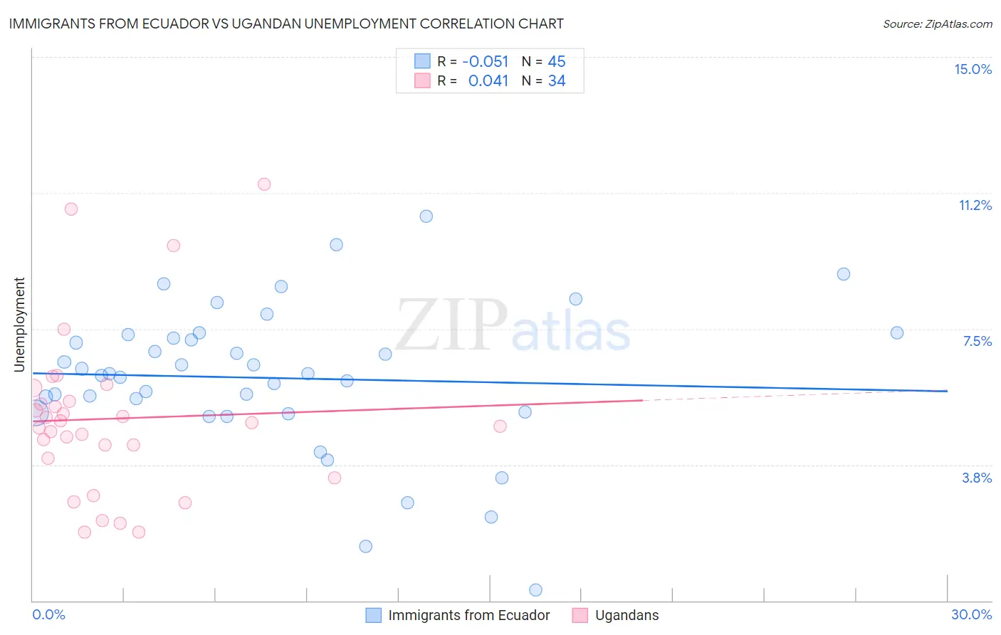 Immigrants from Ecuador vs Ugandan Unemployment