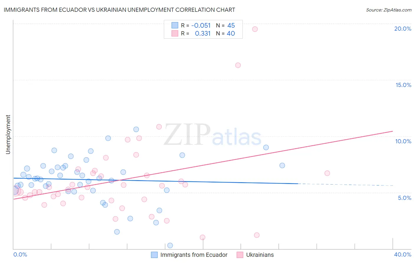 Immigrants from Ecuador vs Ukrainian Unemployment