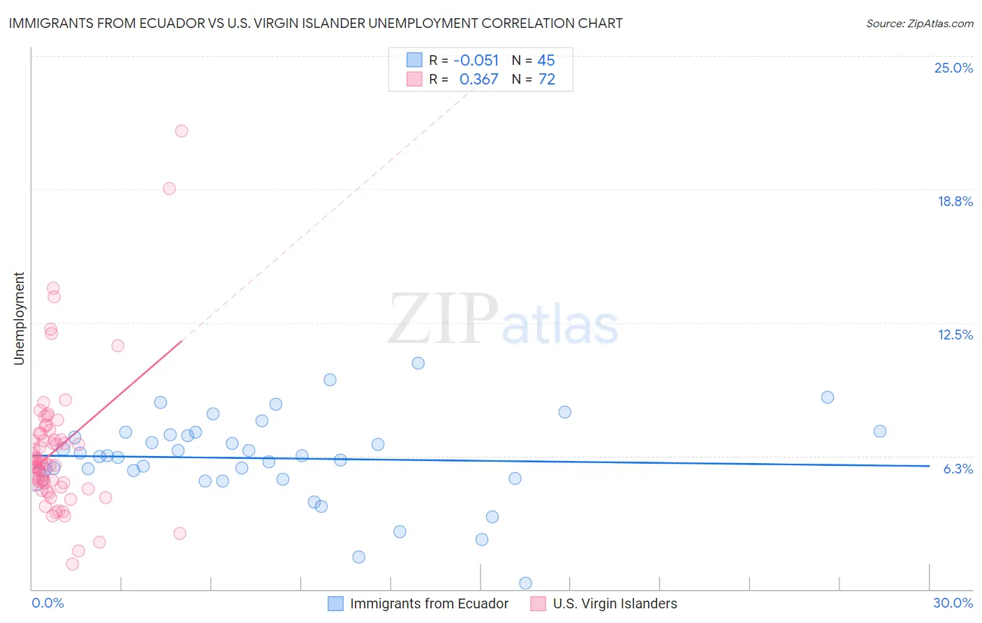 Immigrants from Ecuador vs U.S. Virgin Islander Unemployment