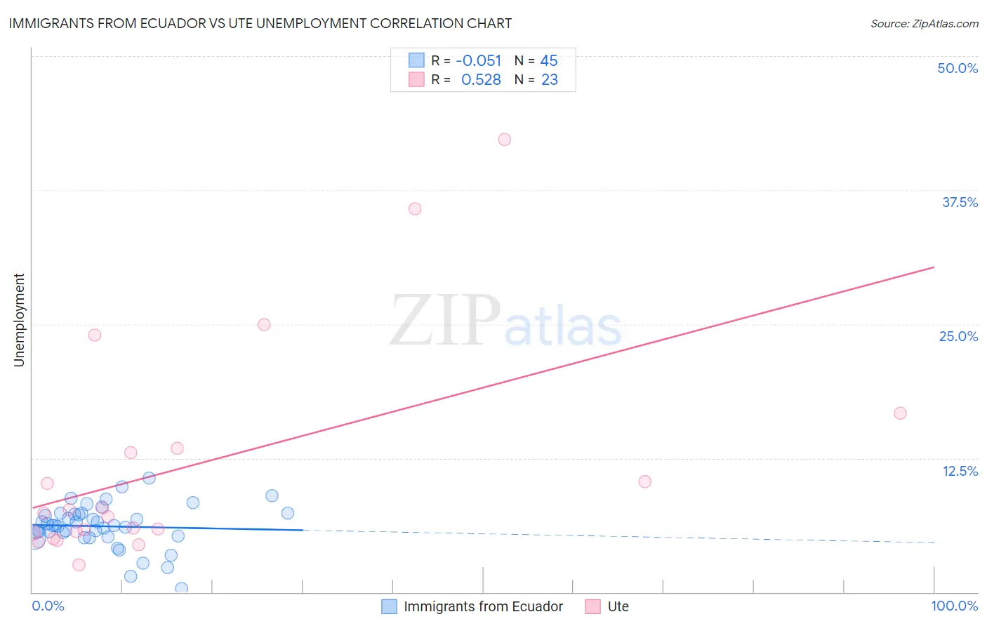 Immigrants from Ecuador vs Ute Unemployment