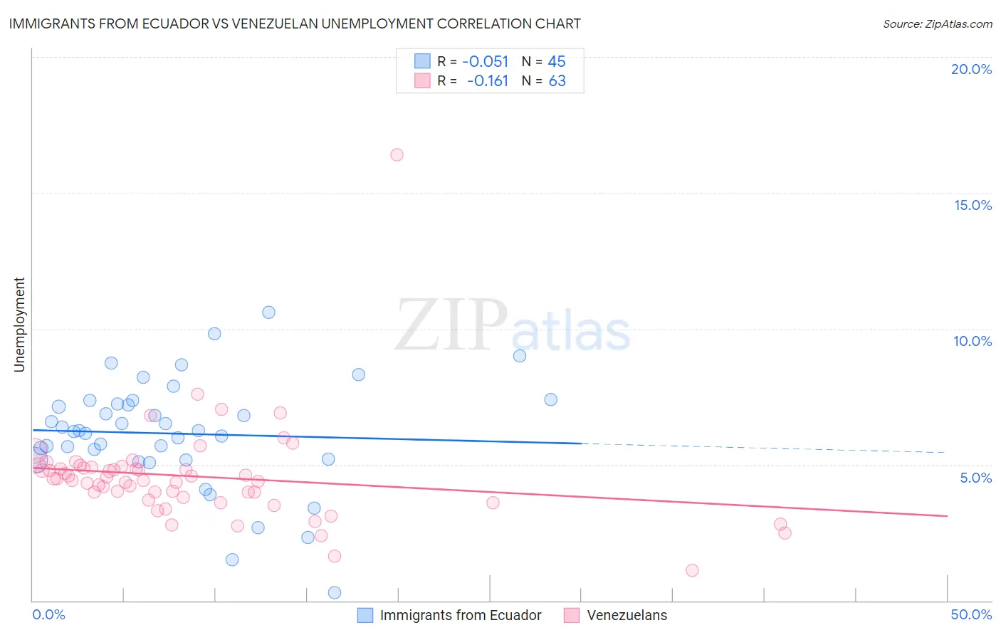 Immigrants from Ecuador vs Venezuelan Unemployment