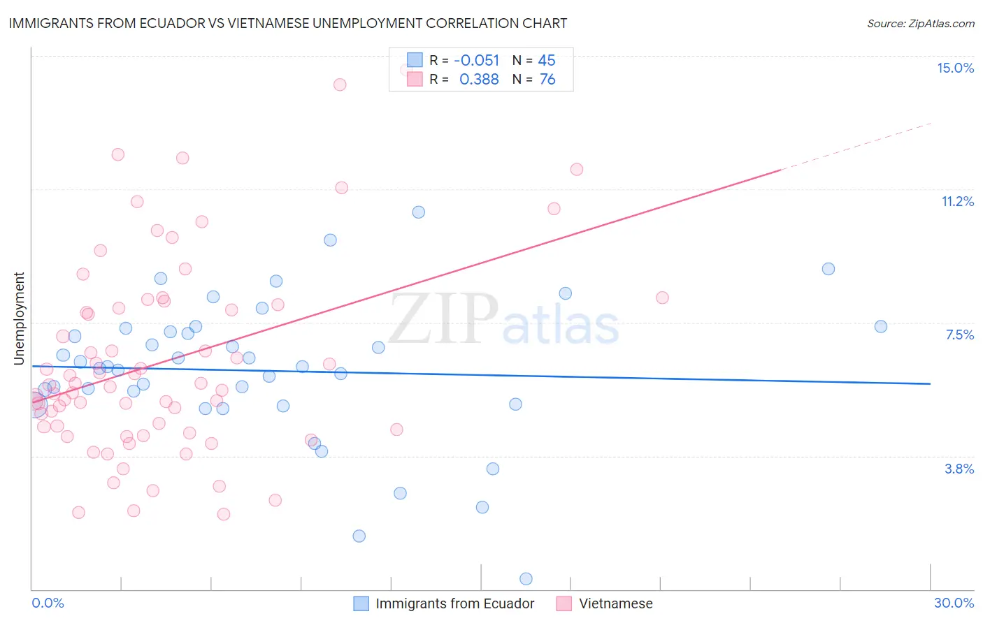 Immigrants from Ecuador vs Vietnamese Unemployment