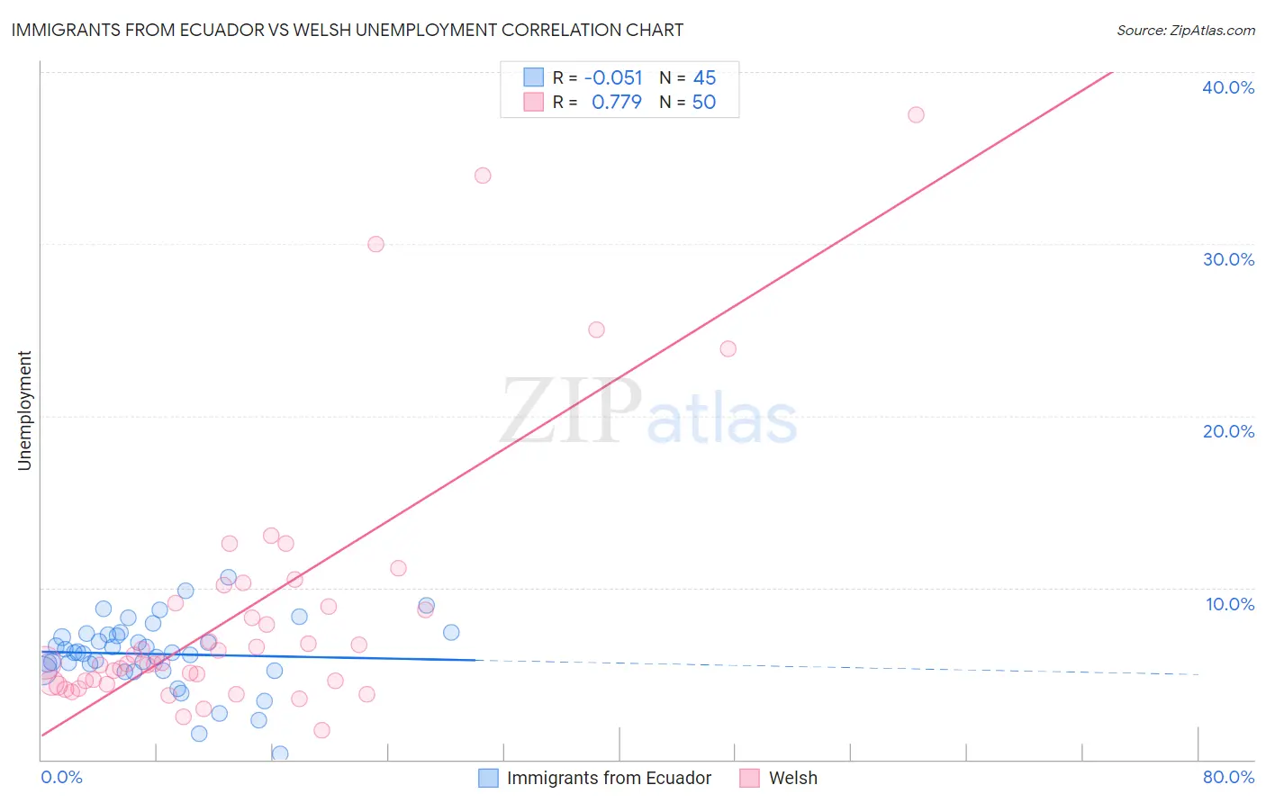 Immigrants from Ecuador vs Welsh Unemployment