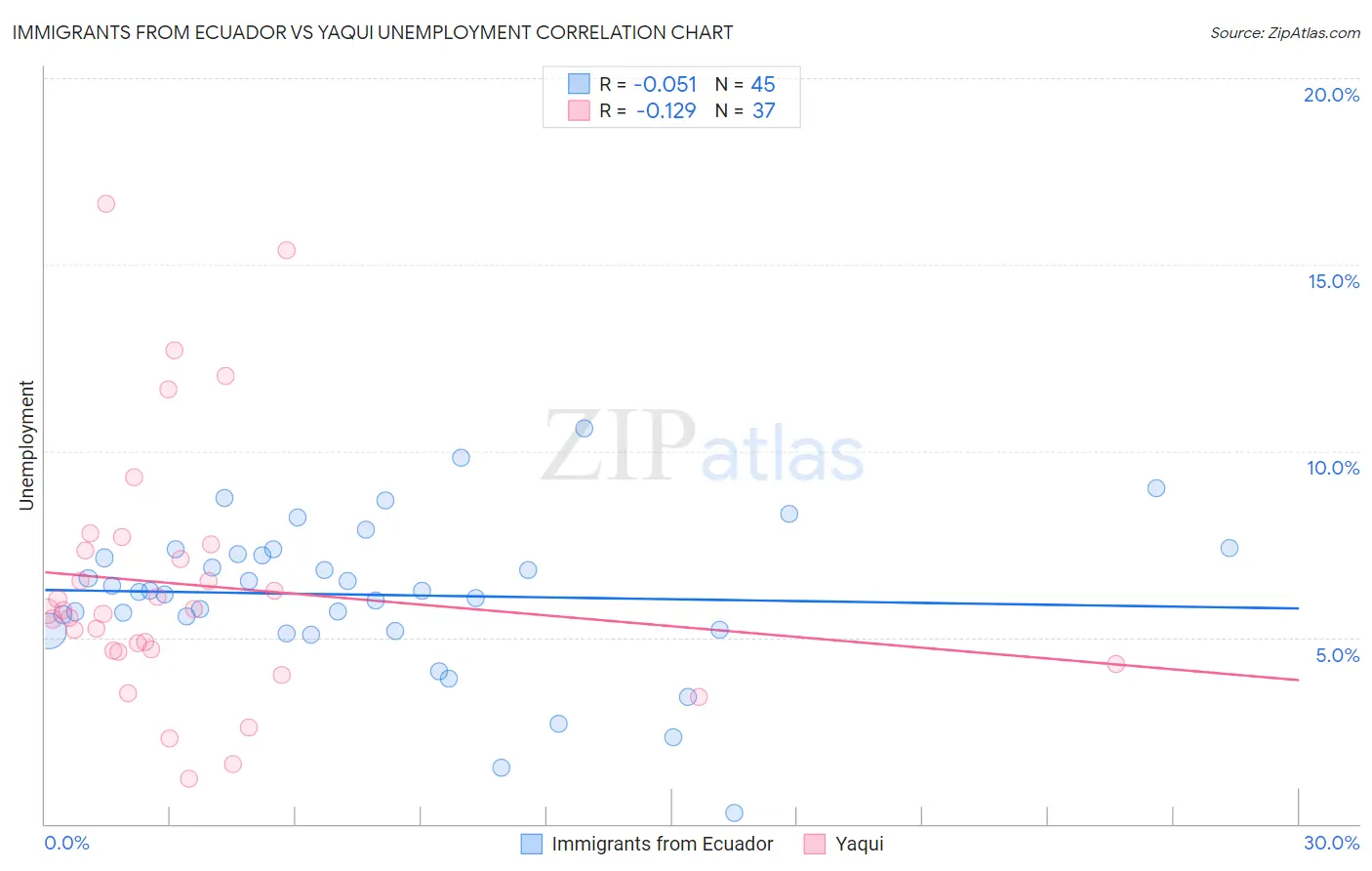 Immigrants from Ecuador vs Yaqui Unemployment