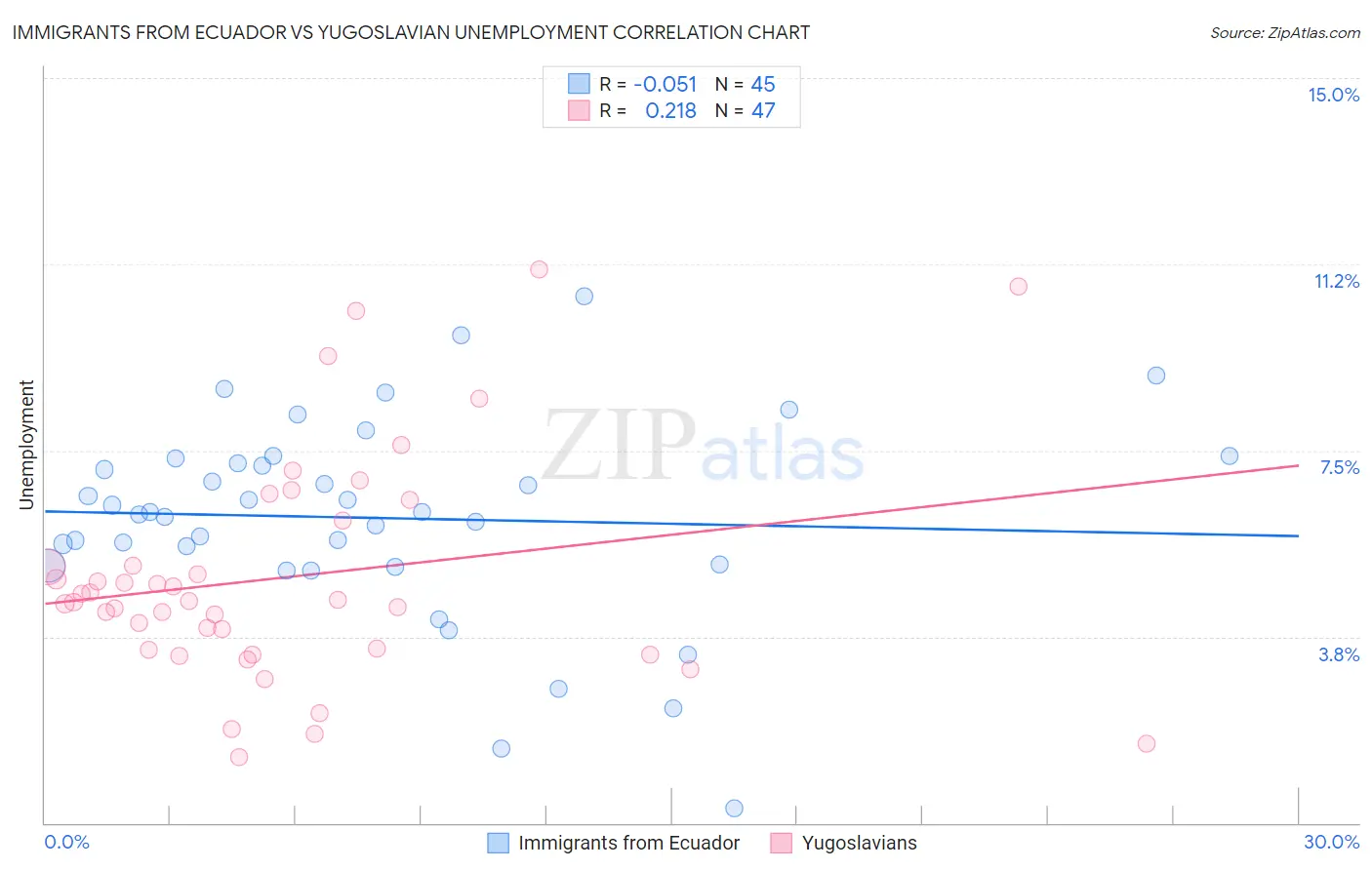 Immigrants from Ecuador vs Yugoslavian Unemployment