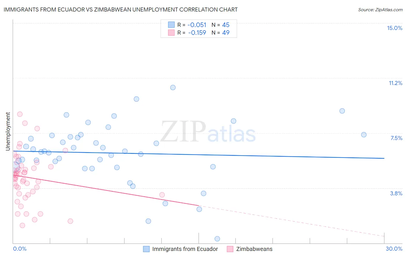 Immigrants from Ecuador vs Zimbabwean Unemployment