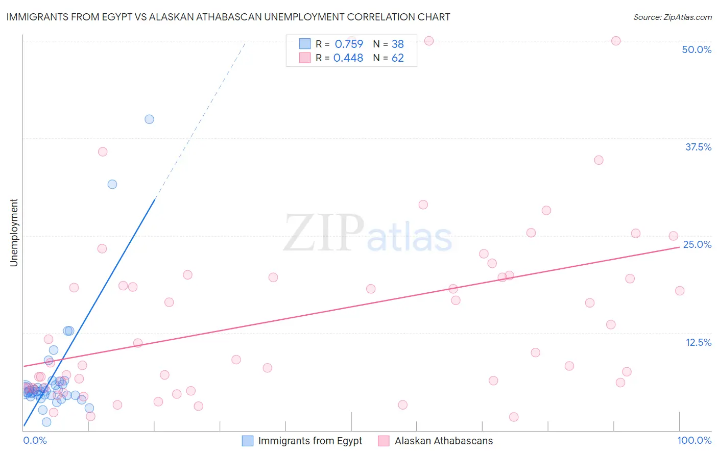 Immigrants from Egypt vs Alaskan Athabascan Unemployment