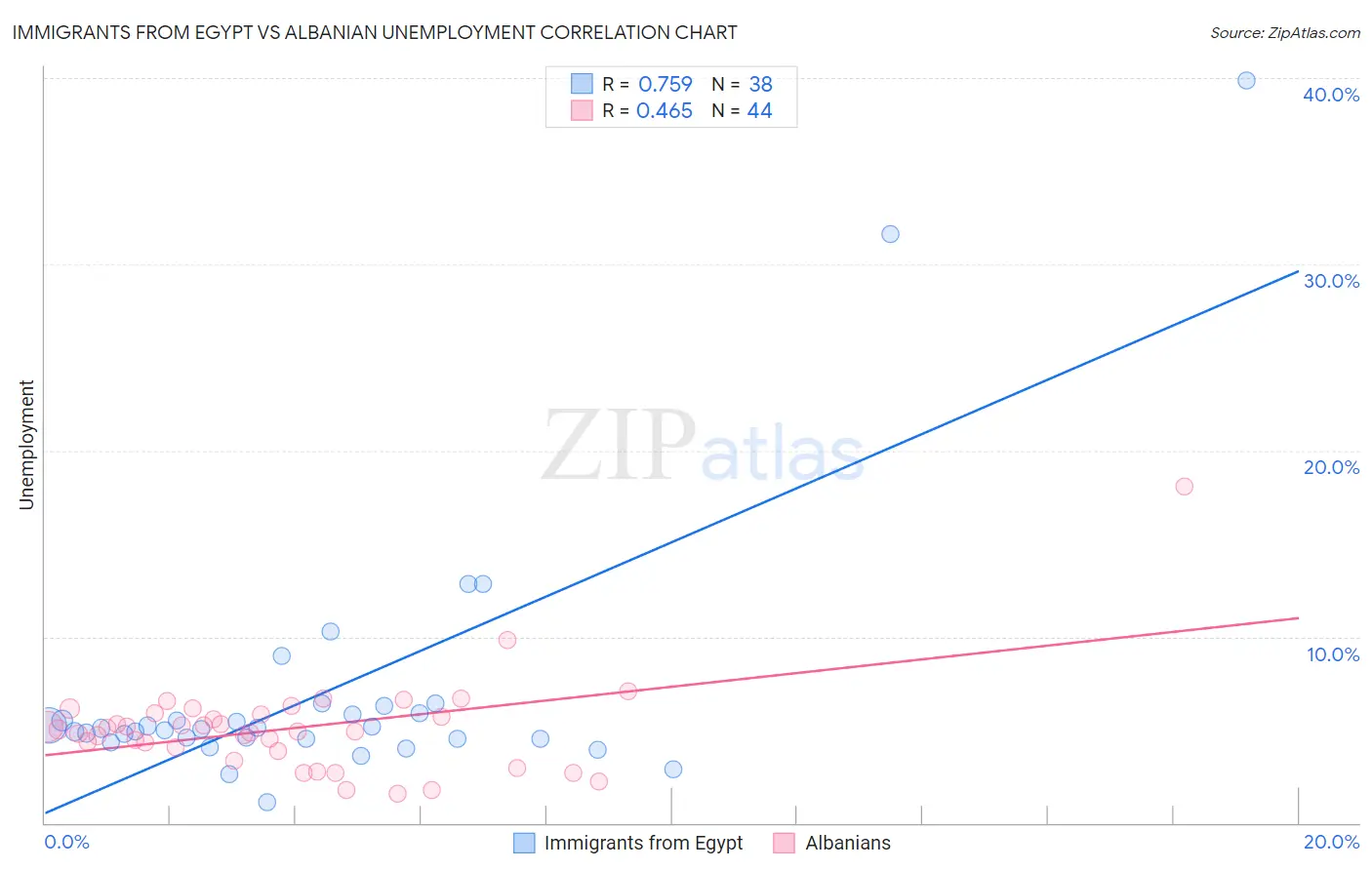 Immigrants from Egypt vs Albanian Unemployment