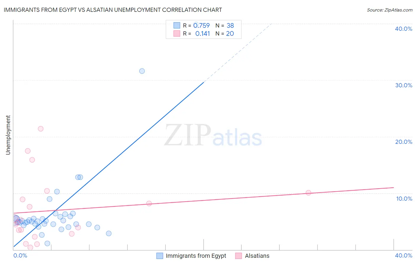 Immigrants from Egypt vs Alsatian Unemployment