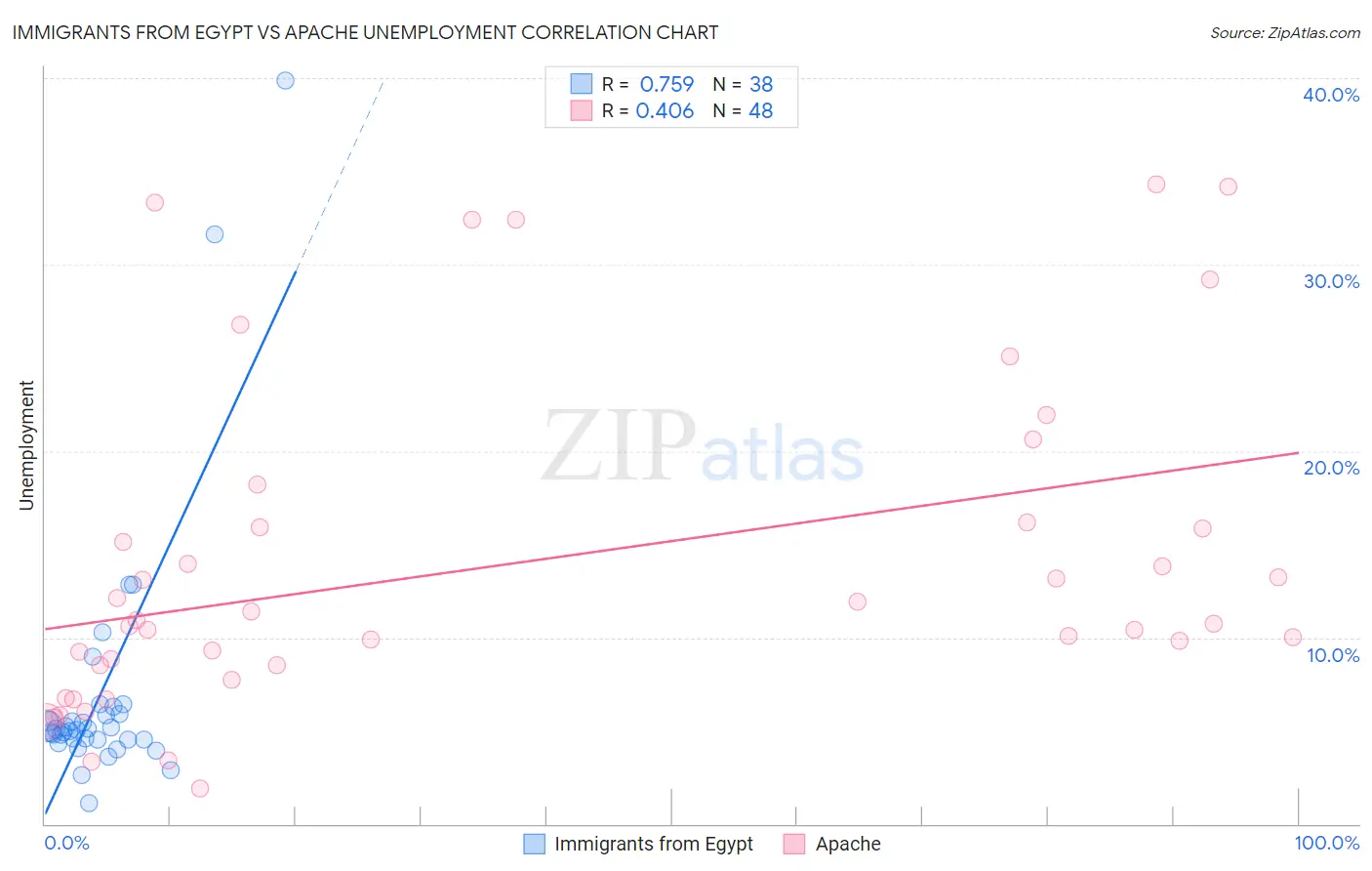 Immigrants from Egypt vs Apache Unemployment