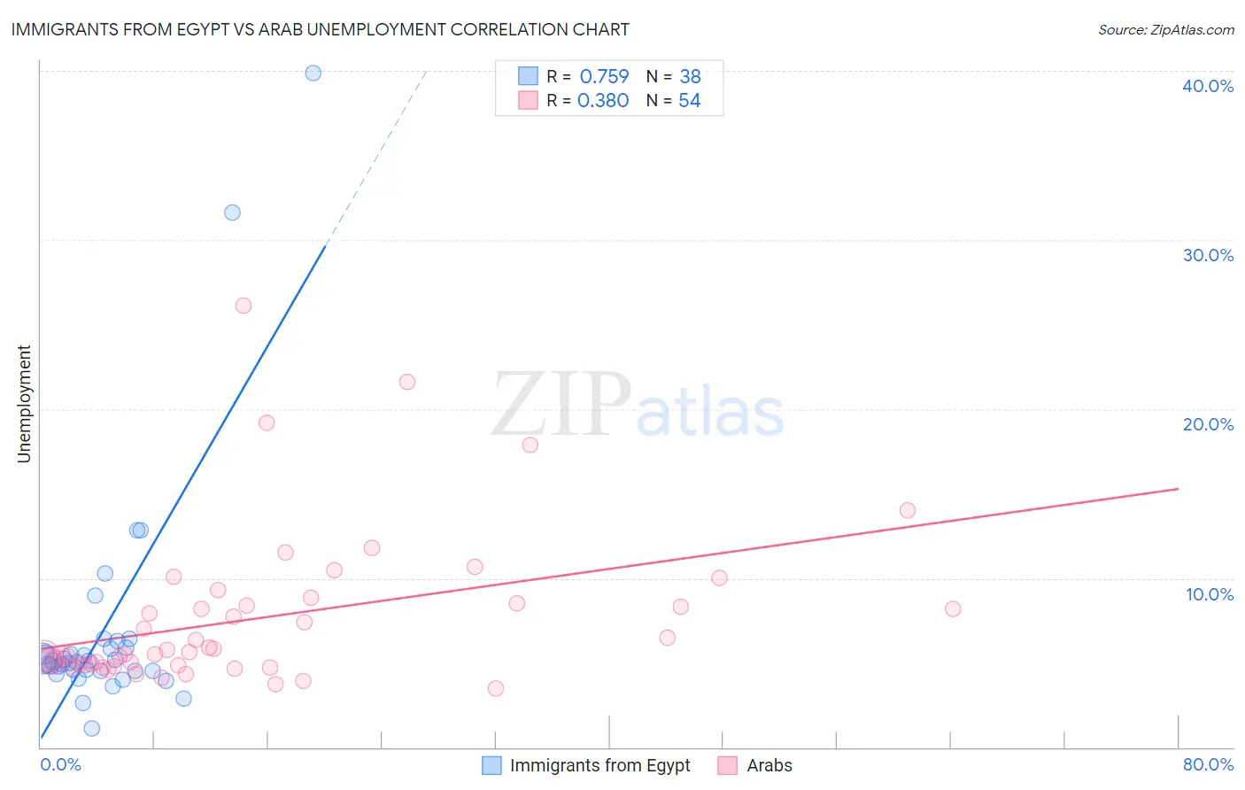 Immigrants from Egypt vs Arab Unemployment