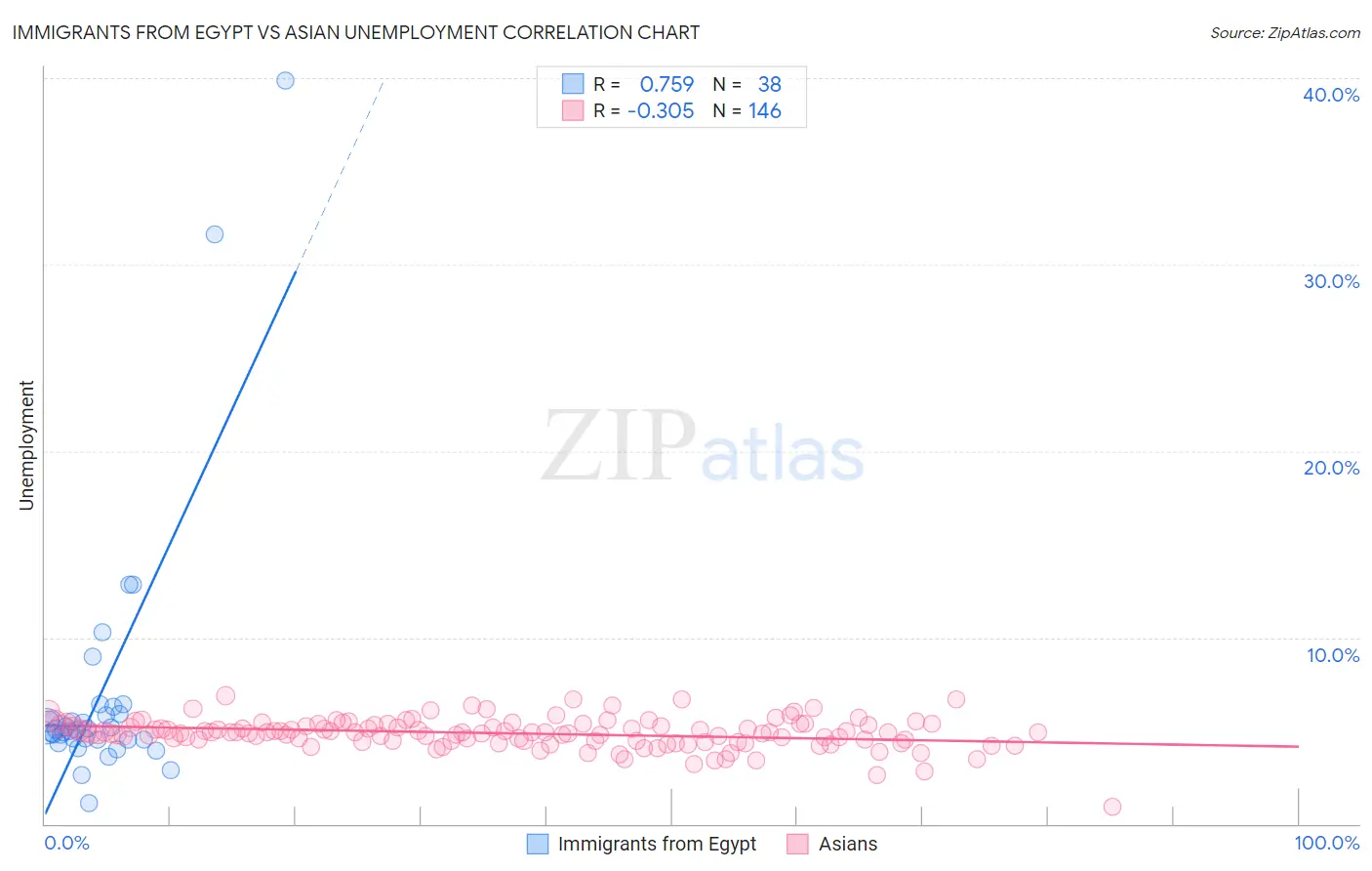 Immigrants from Egypt vs Asian Unemployment