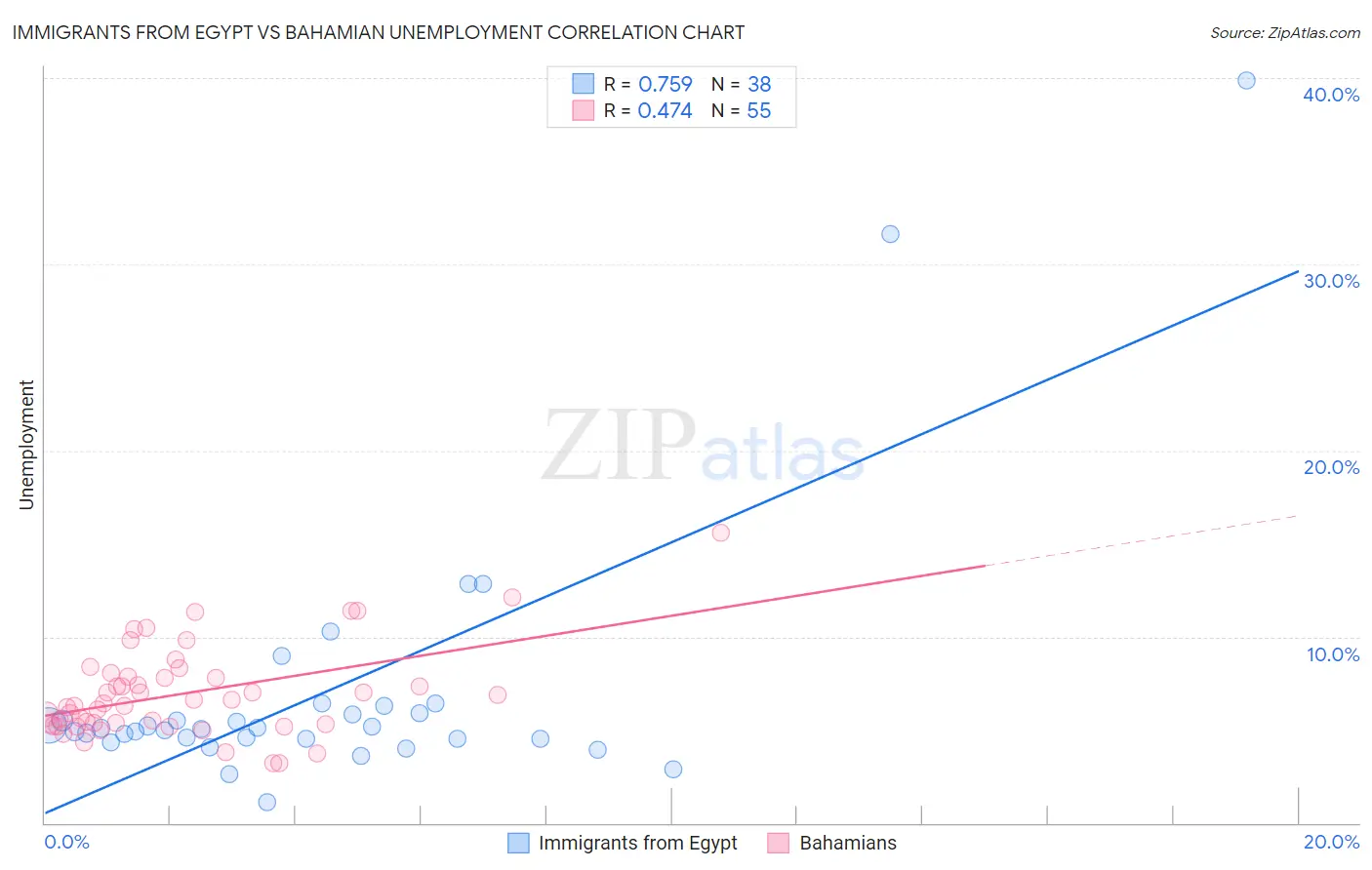 Immigrants from Egypt vs Bahamian Unemployment