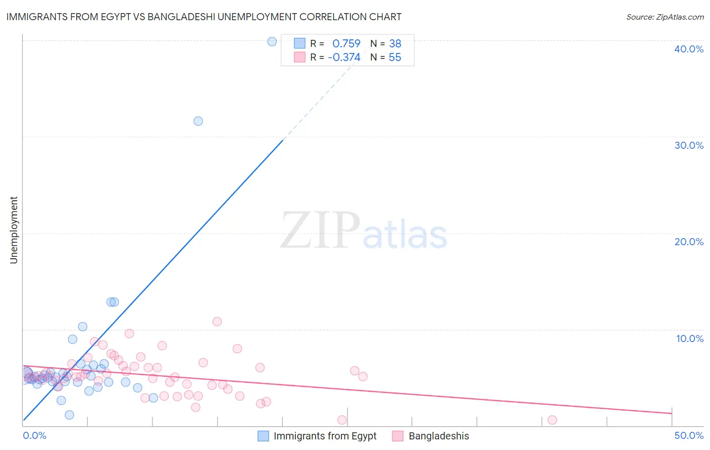 Immigrants from Egypt vs Bangladeshi Unemployment