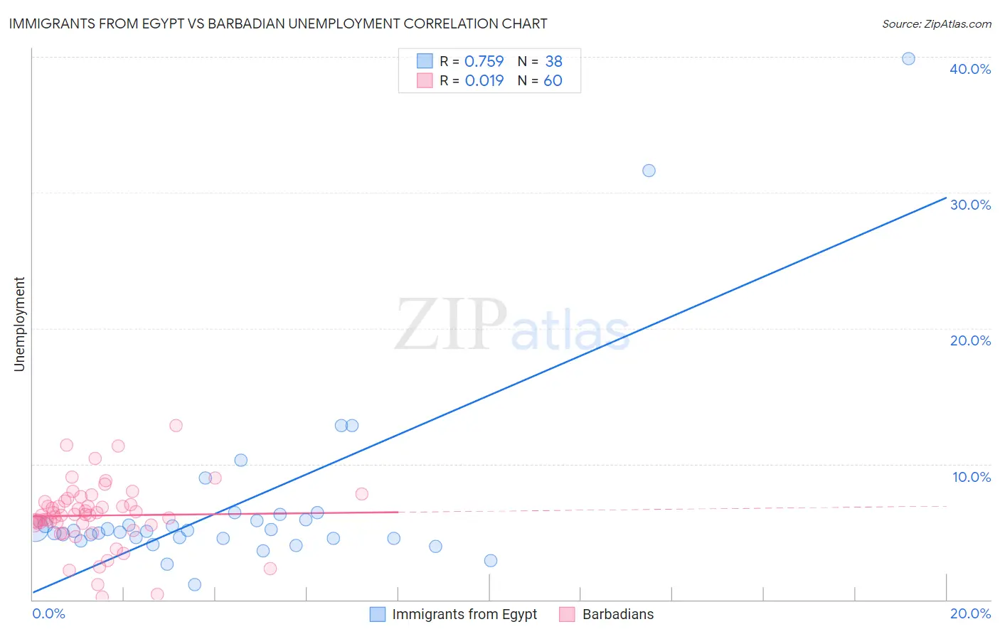 Immigrants from Egypt vs Barbadian Unemployment
