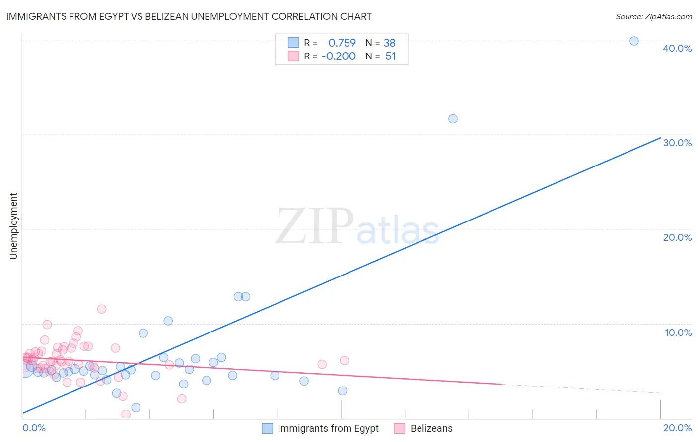 Immigrants from Egypt vs Belizean Unemployment