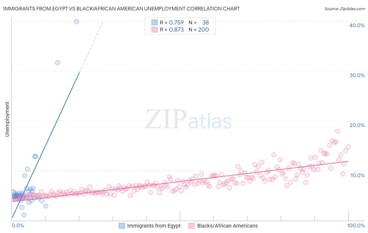 Immigrants from Egypt vs Black/African American Unemployment